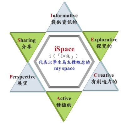 iSpace 說明