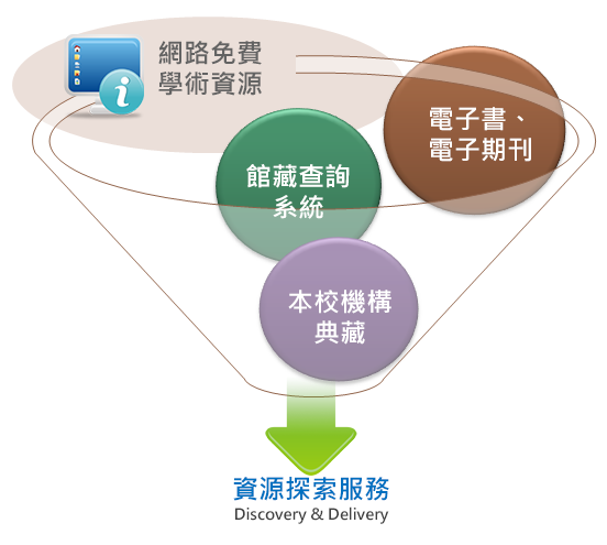 資源探索服務