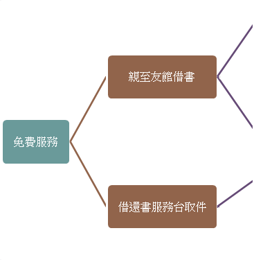 館際合作包含付費及免費形式