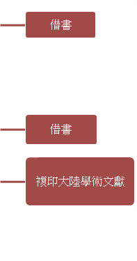 館際合作包含付費及免費形式